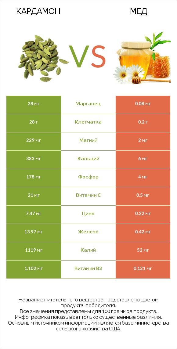 Кардамон vs Мед infographic