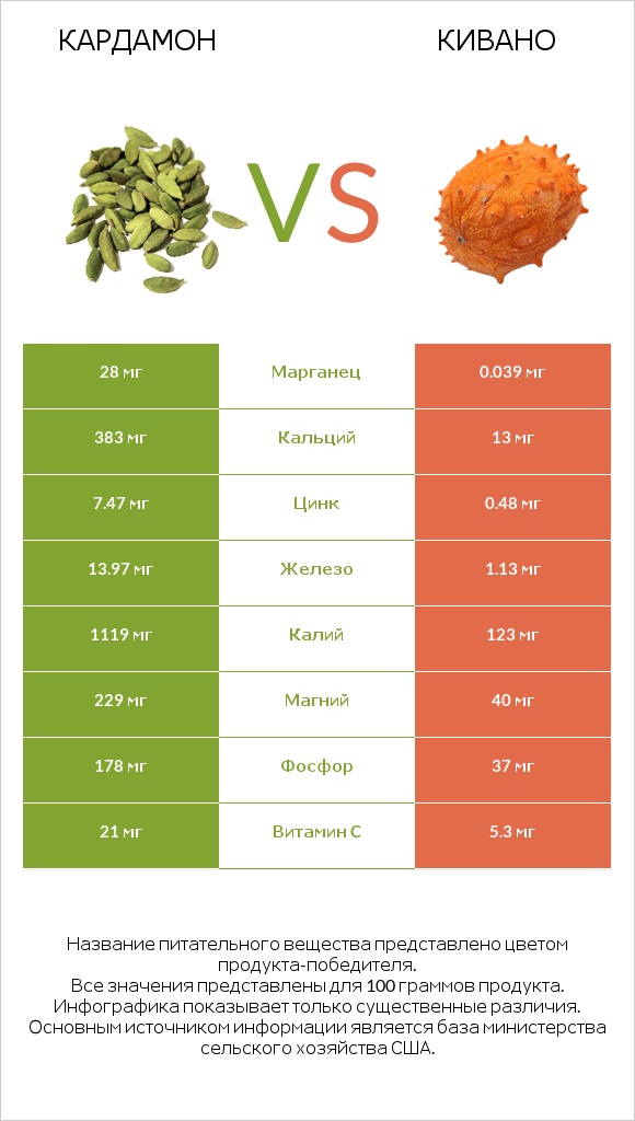 Кардамон vs Кивано infographic