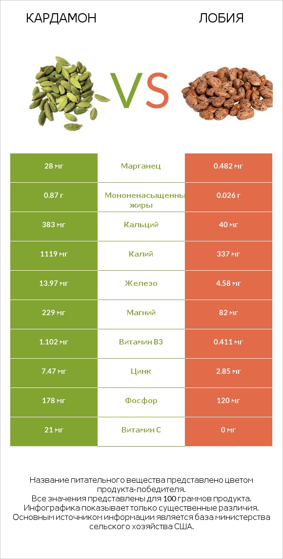 Кардамон vs Лобия infographic