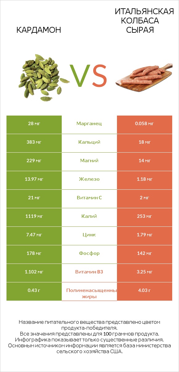 Кардамон vs Итальянская колбаса сырая infographic