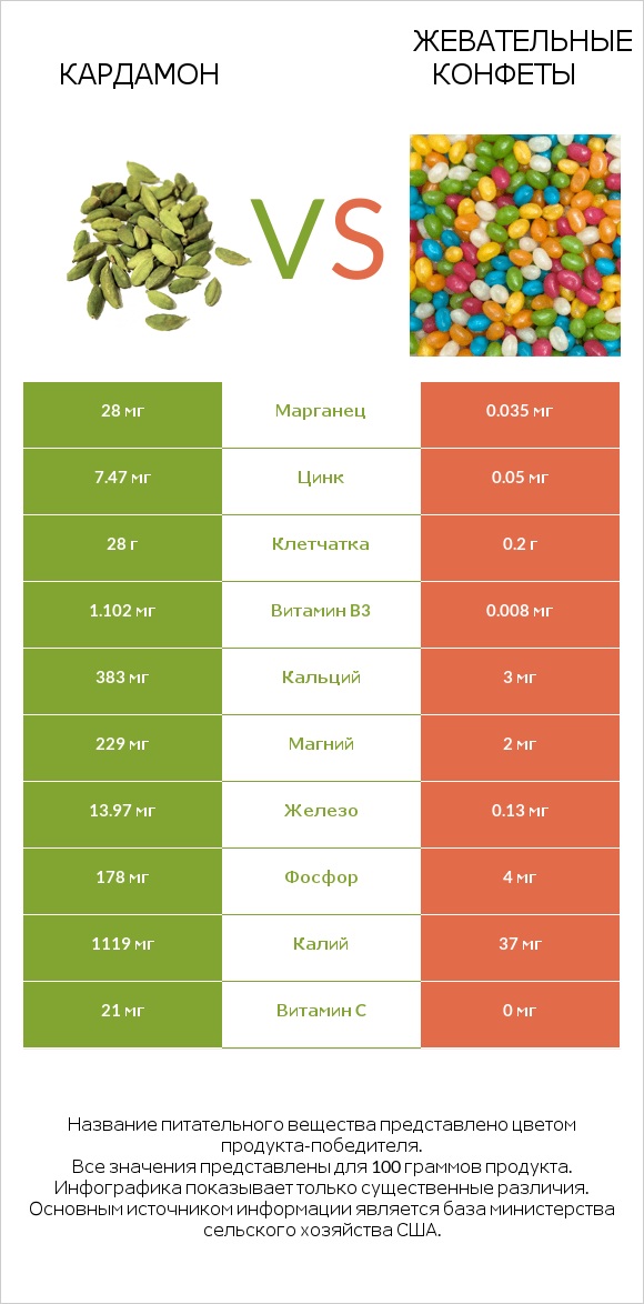 Кардамон vs Жевательные конфеты infographic