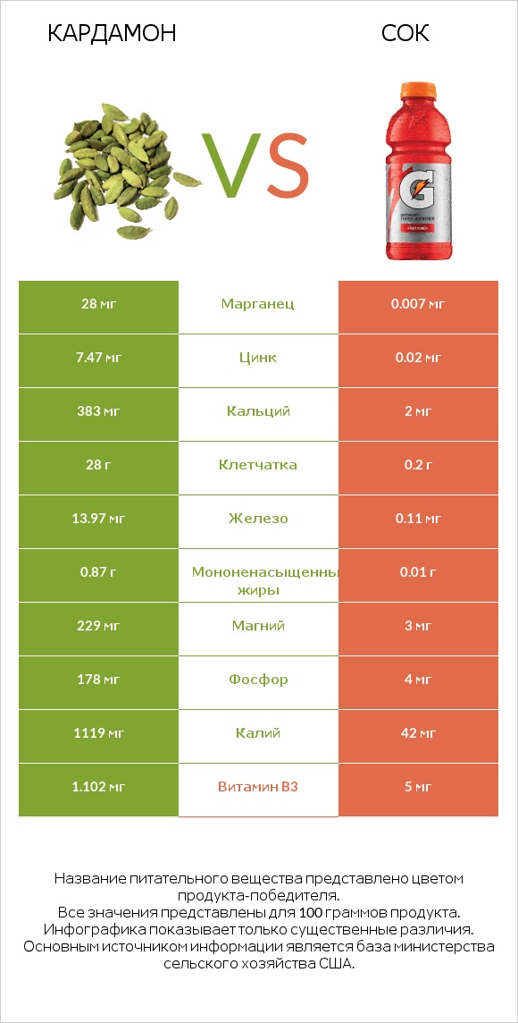 Кардамон vs Сок infographic