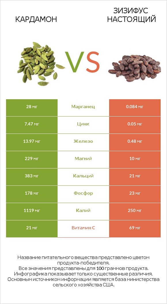 Кардамон vs Зизифус настоящий infographic