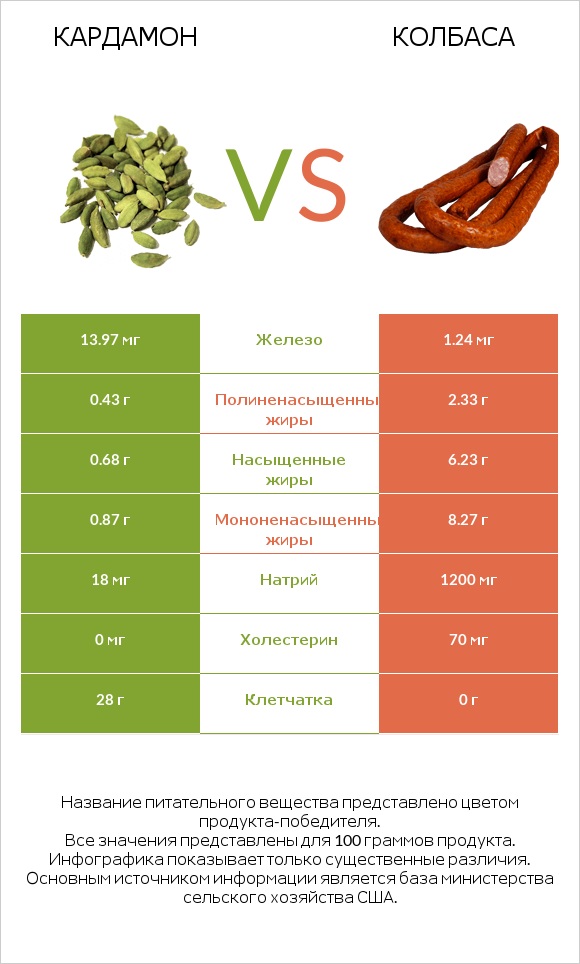 Кардамон vs Колбаса infographic