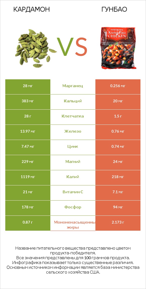 Кардамон vs Гунбао infographic