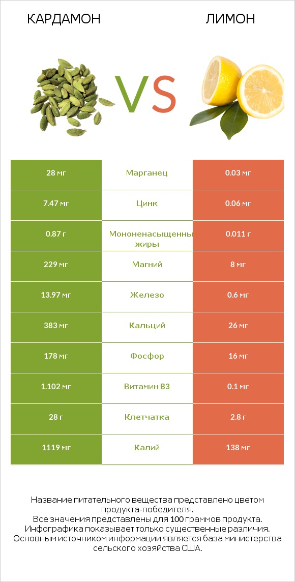 Кардамон vs Лимон infographic