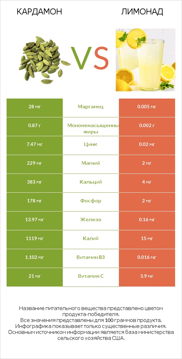 Кардамон vs Лимонад infographic