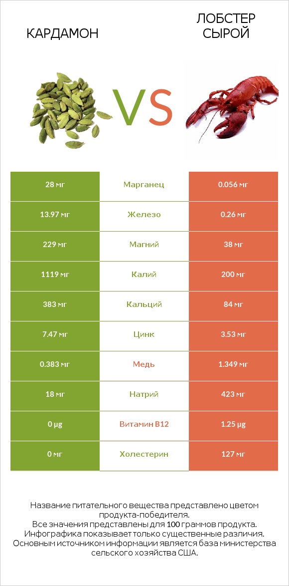 Кардамон vs Лобстер сырой infographic