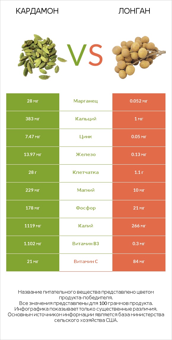 Кардамон vs Лонган infographic