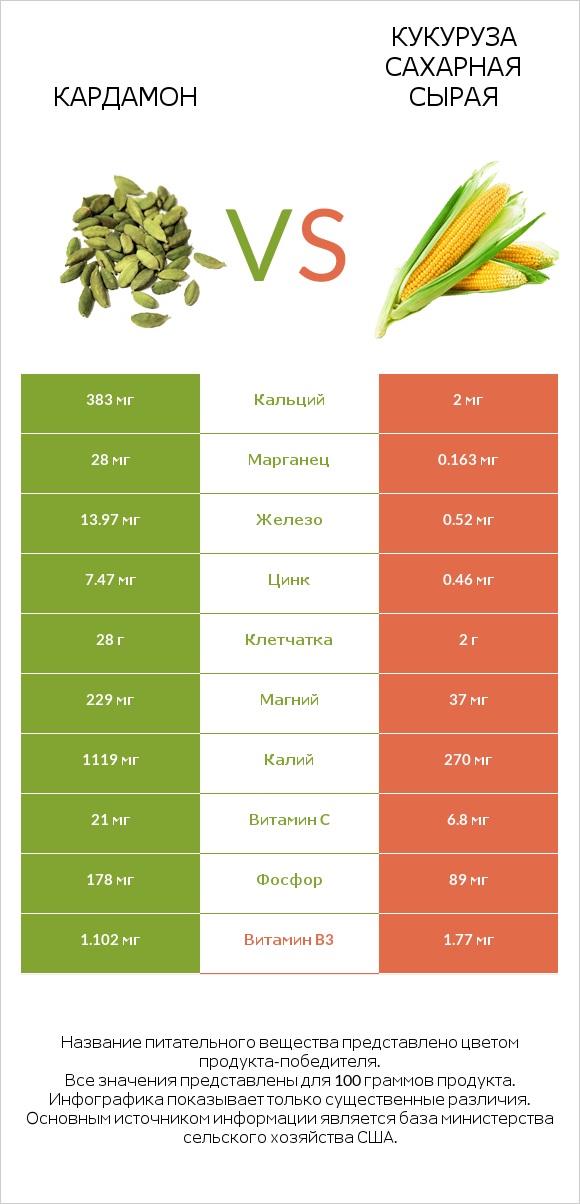 Кардамон vs Кукуруза сахарная сырая infographic