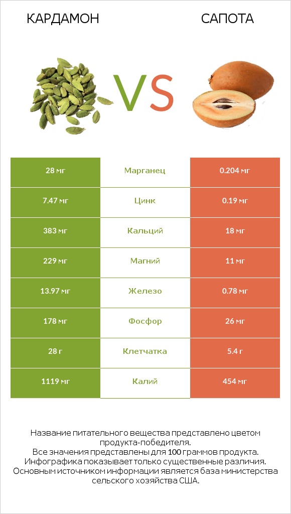 Кардамон vs Сапота infographic