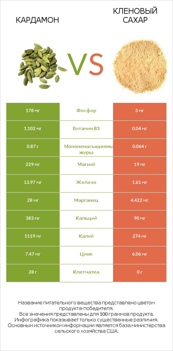 Кардамон vs Кленовый сахар infographic