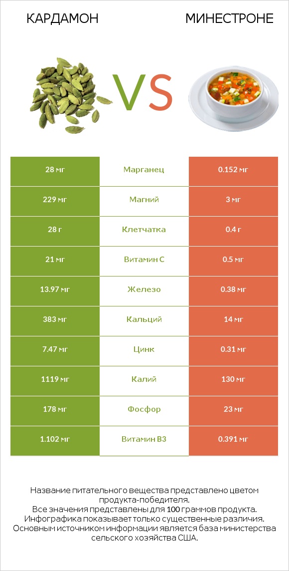 Кардамон vs Минестроне infographic