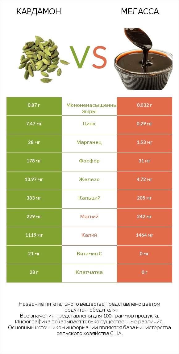 Кардамон vs Меласса infographic