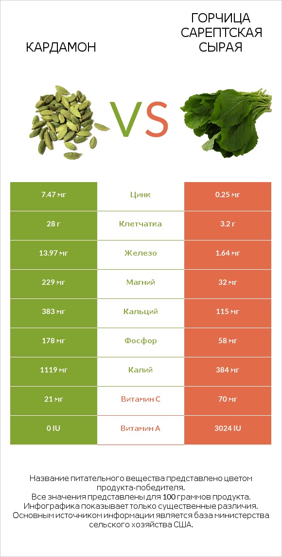 Кардамон vs Горчица сарептская сырая infographic