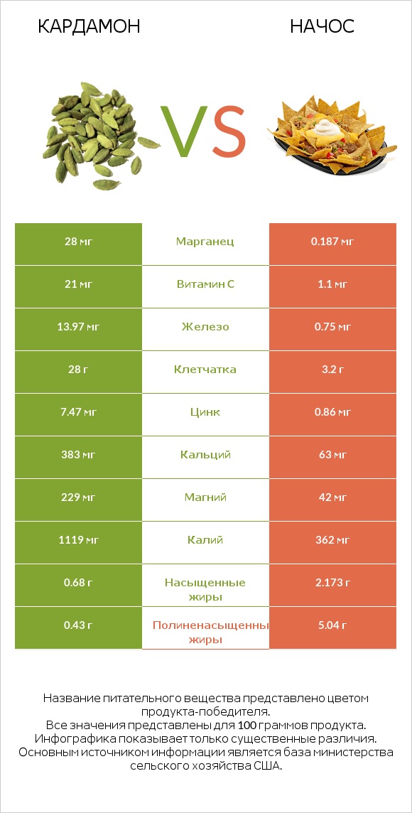 Кардамон vs Начос infographic