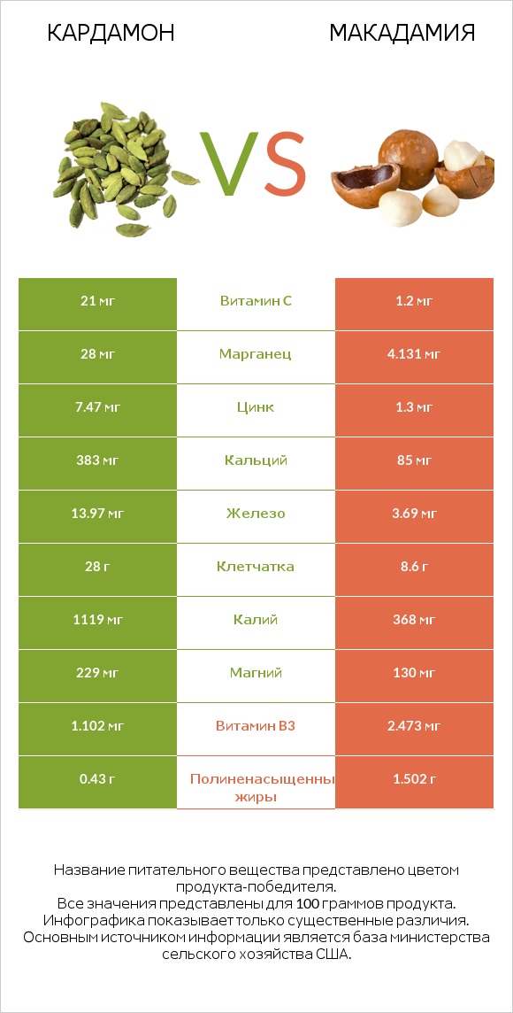 Кардамон vs Макадамия infographic