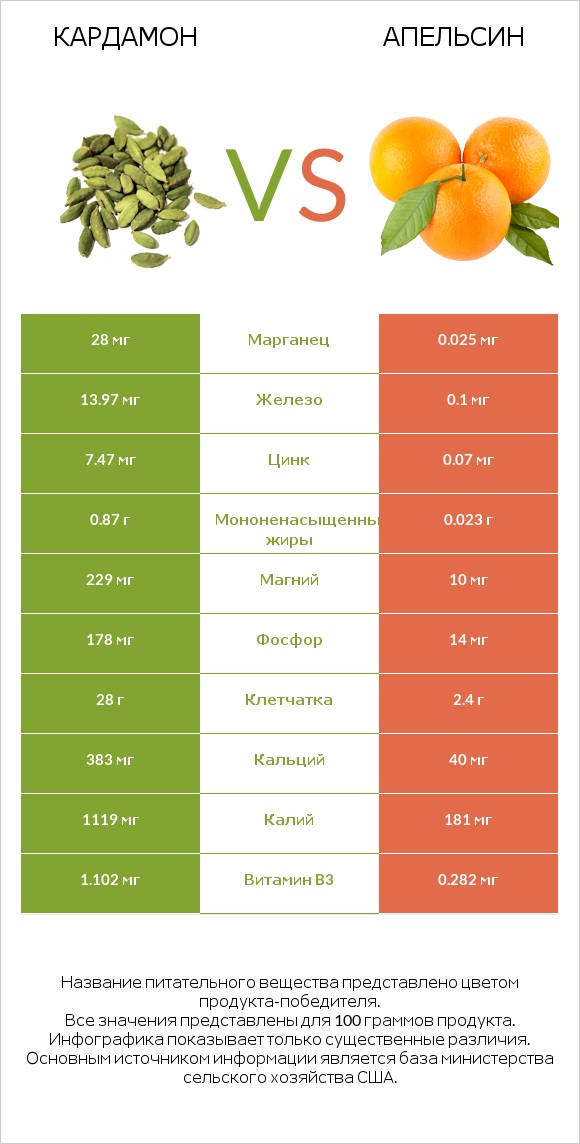 Кардамон vs Апельсин infographic