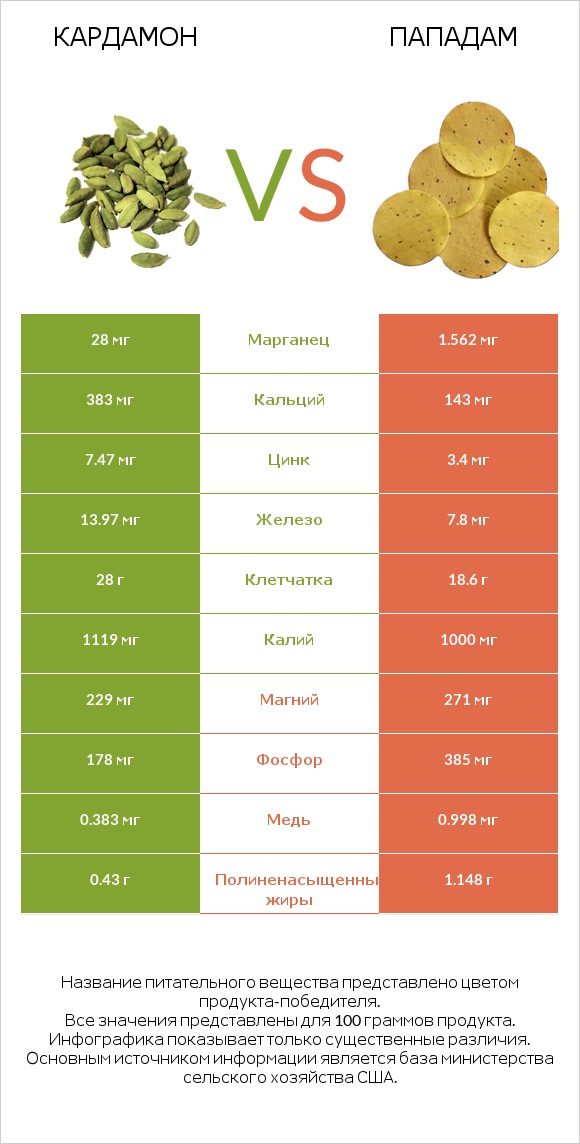 Кардамон vs Пападам infographic