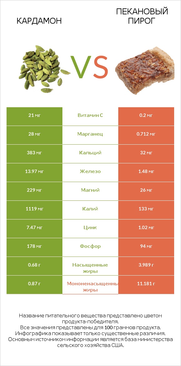 Кардамон vs Пекановый пирог infographic