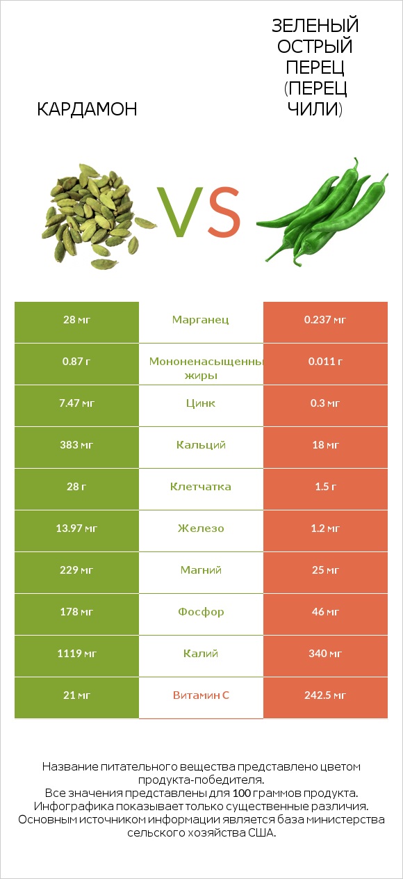 Кардамон vs Зеленый острый перец (перец чили) infographic