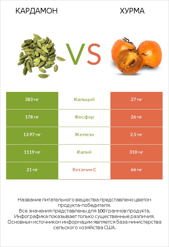 Кардамон vs Хурма infographic