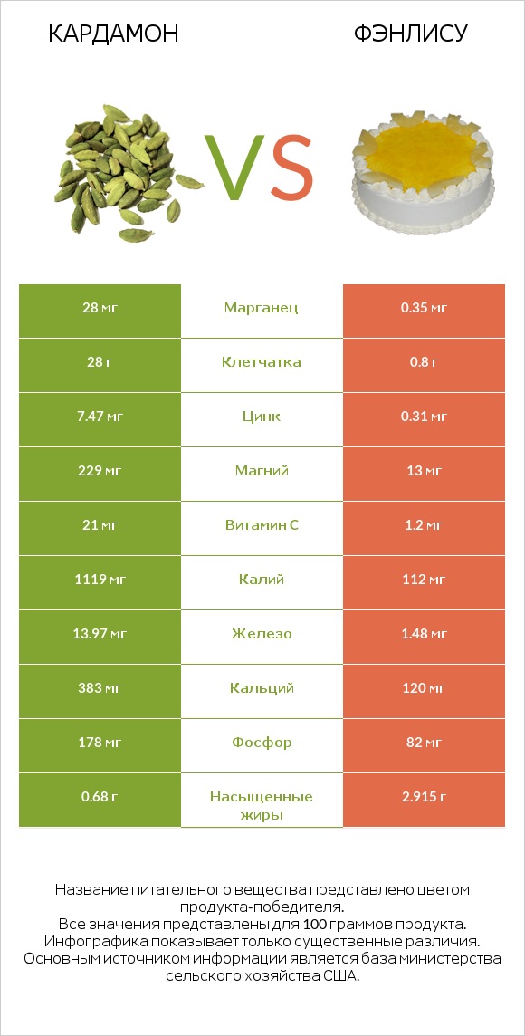 Кардамон vs Фэнлису infographic