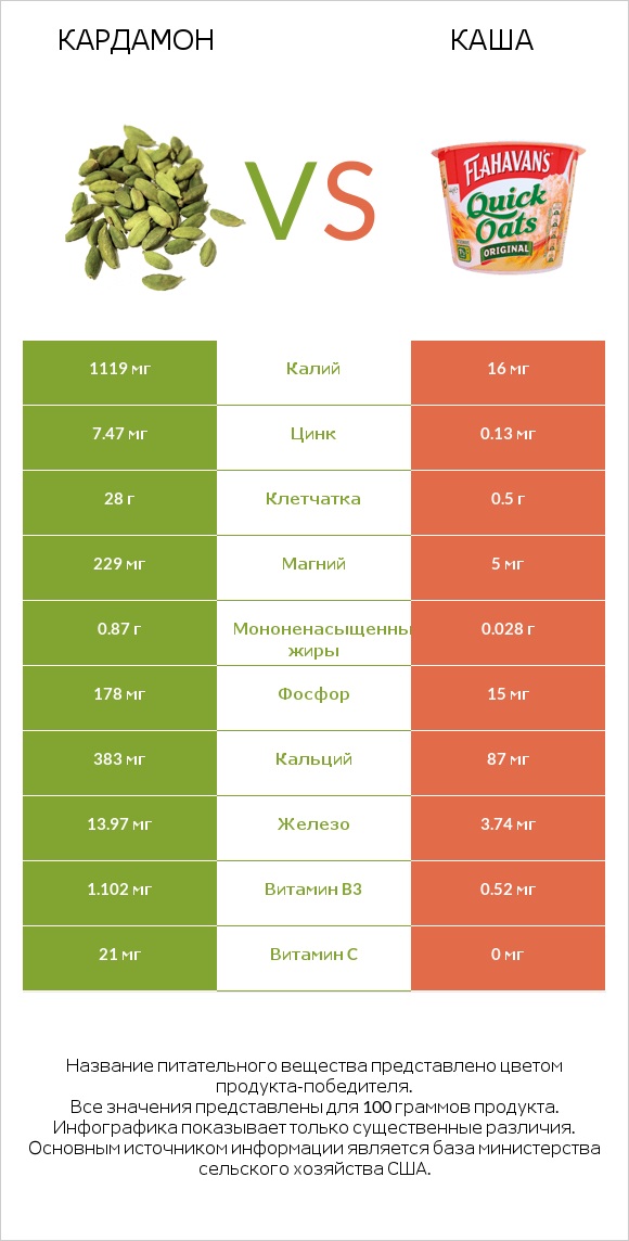 Кардамон vs Каша infographic