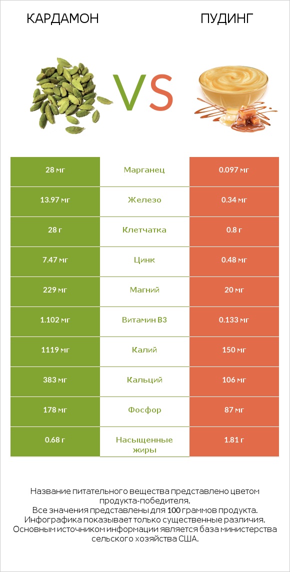 Кардамон vs Пудинг infographic