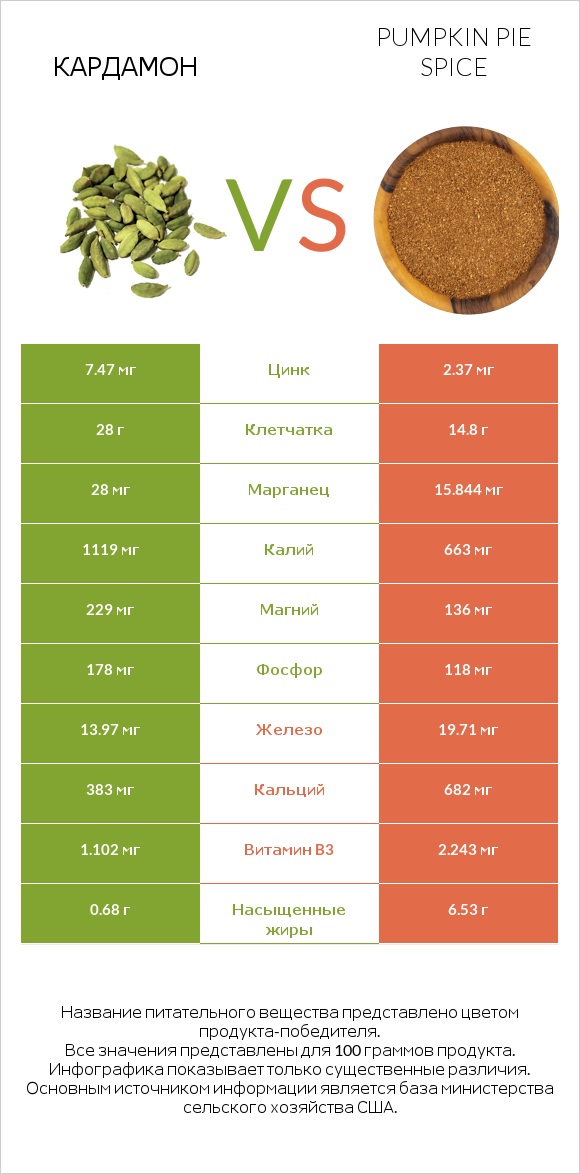 Кардамон vs Pumpkin pie spice infographic
