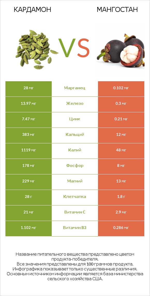 Кардамон vs Мангостан infographic