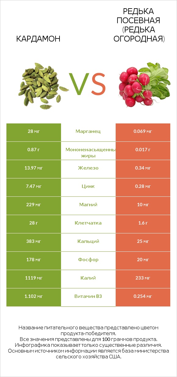 Кардамон vs Редька посевная (Редька огородная) infographic