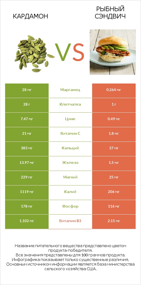 Кардамон vs Рыбный сэндвич infographic