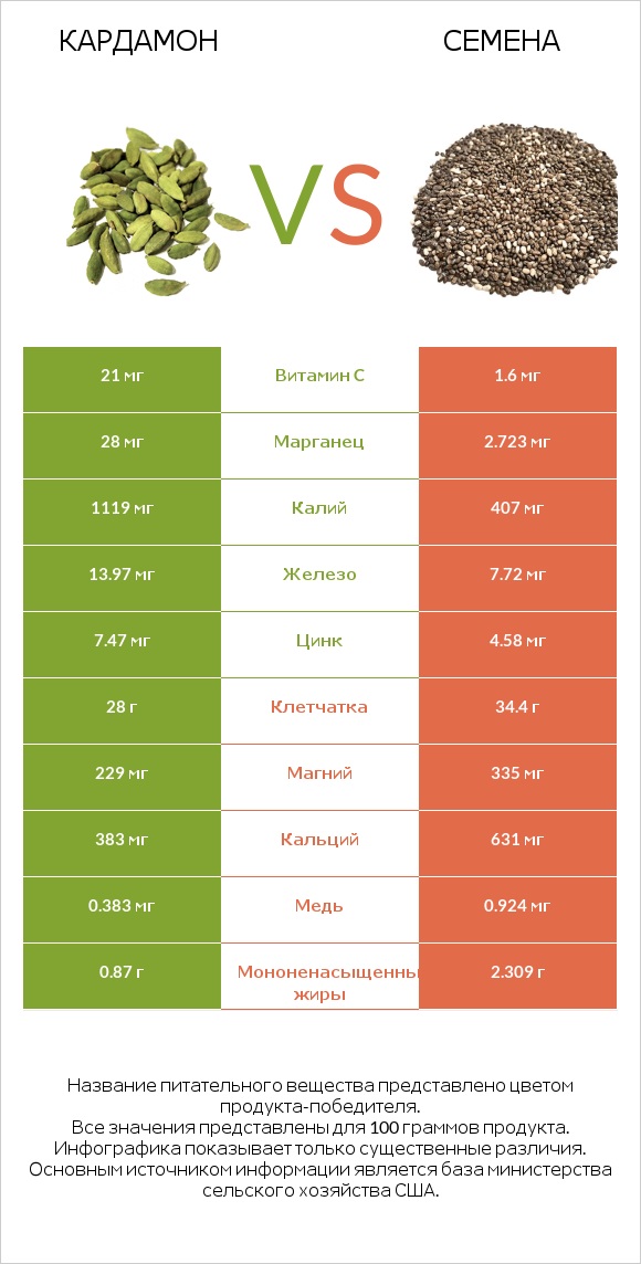 Кардамон vs Семена infographic