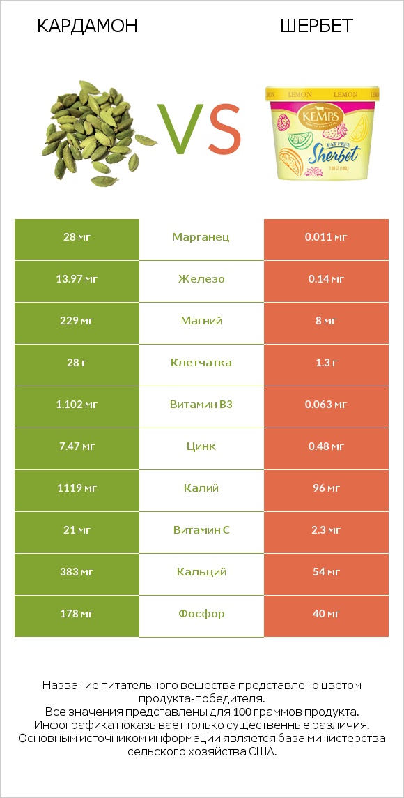 Кардамон vs Шербет infographic