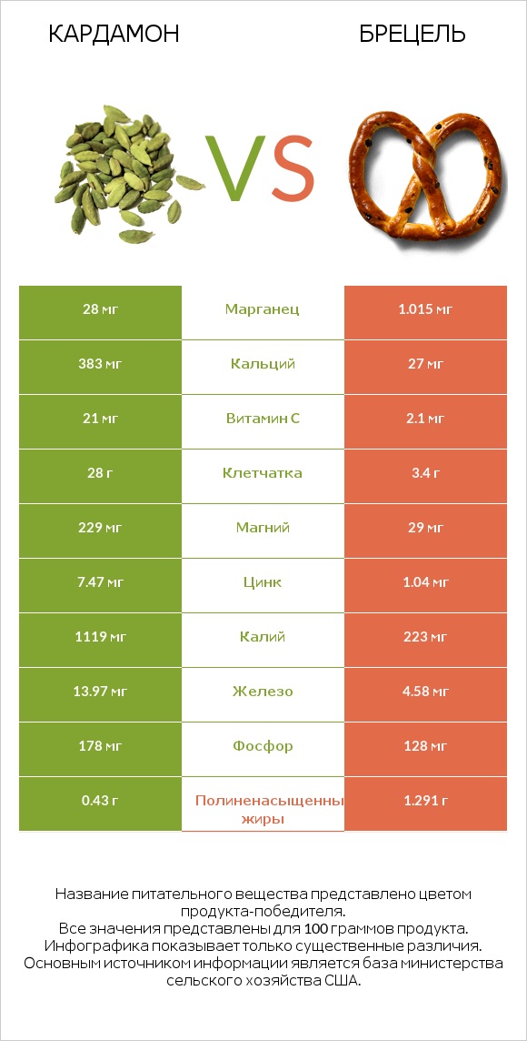 Кардамон vs Брецель infographic