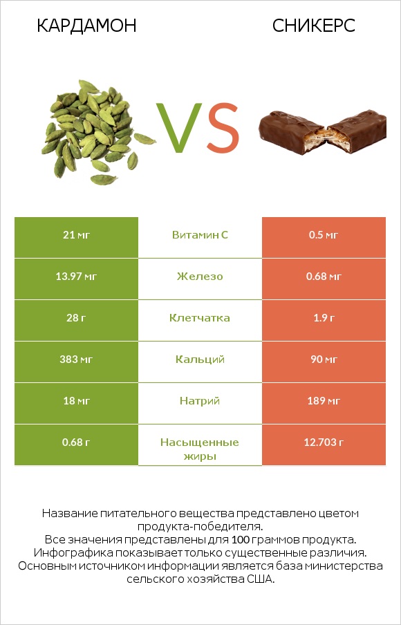 Кардамон vs Сникерс infographic