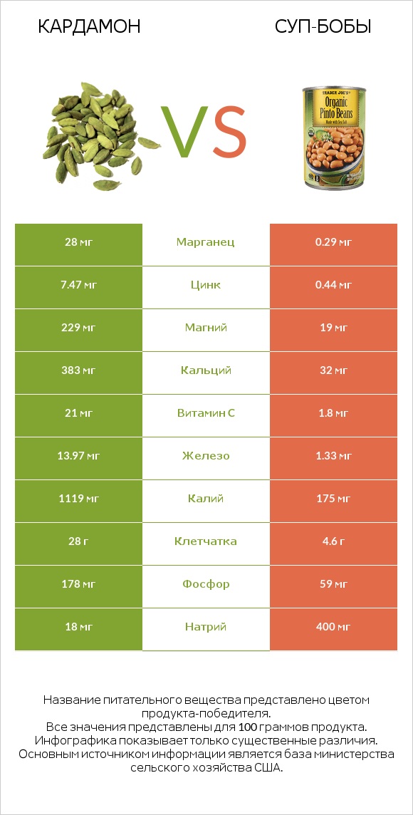 Кардамон vs Суп-бобы infographic