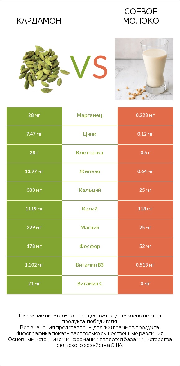 Кардамон vs Соевое молоко infographic