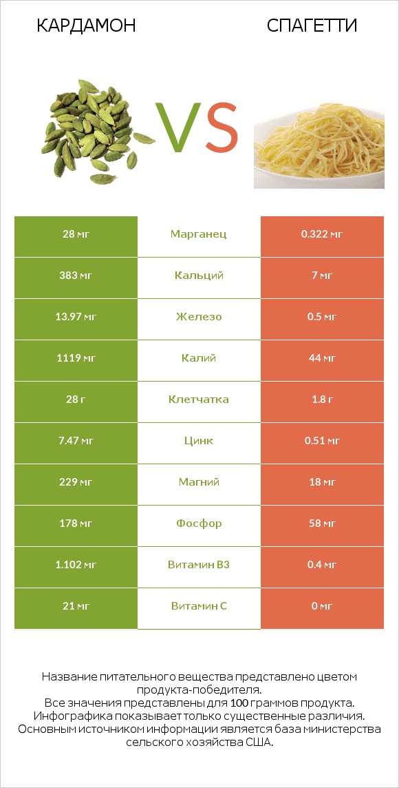 Кардамон vs Спагетти infographic