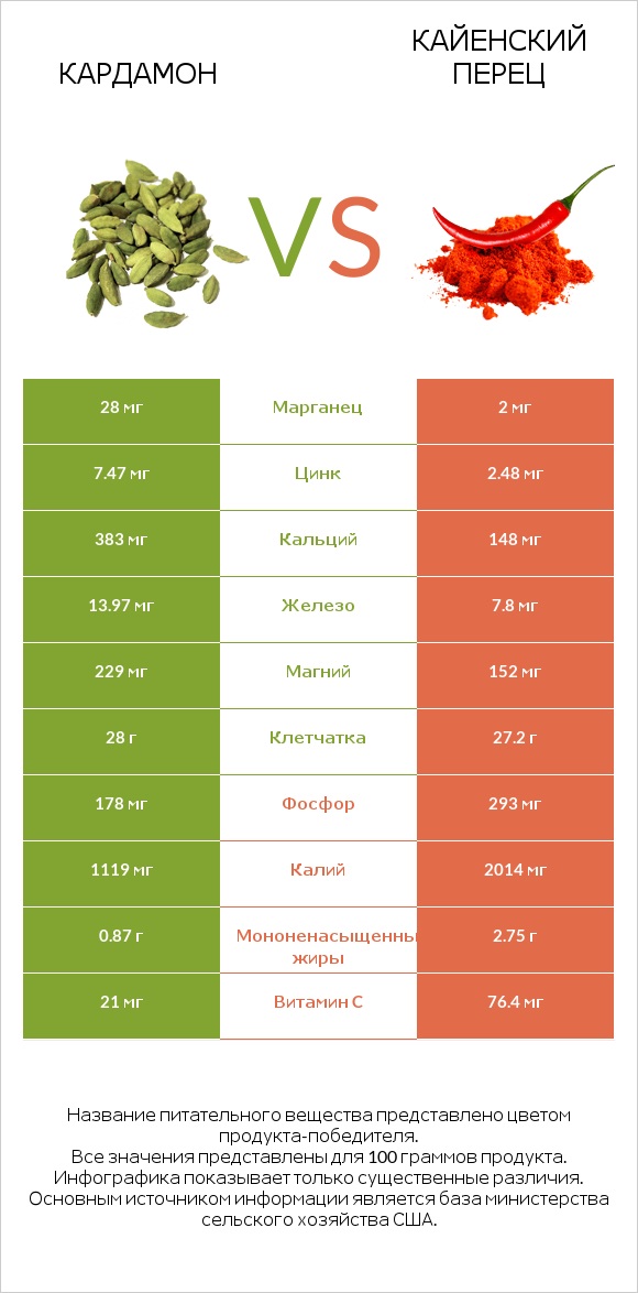 Кардамон vs Кайенский перец infographic