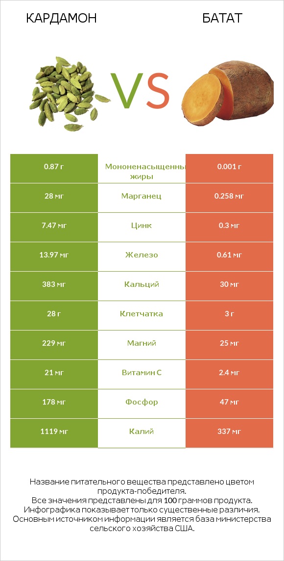 Кардамон vs Батат infographic