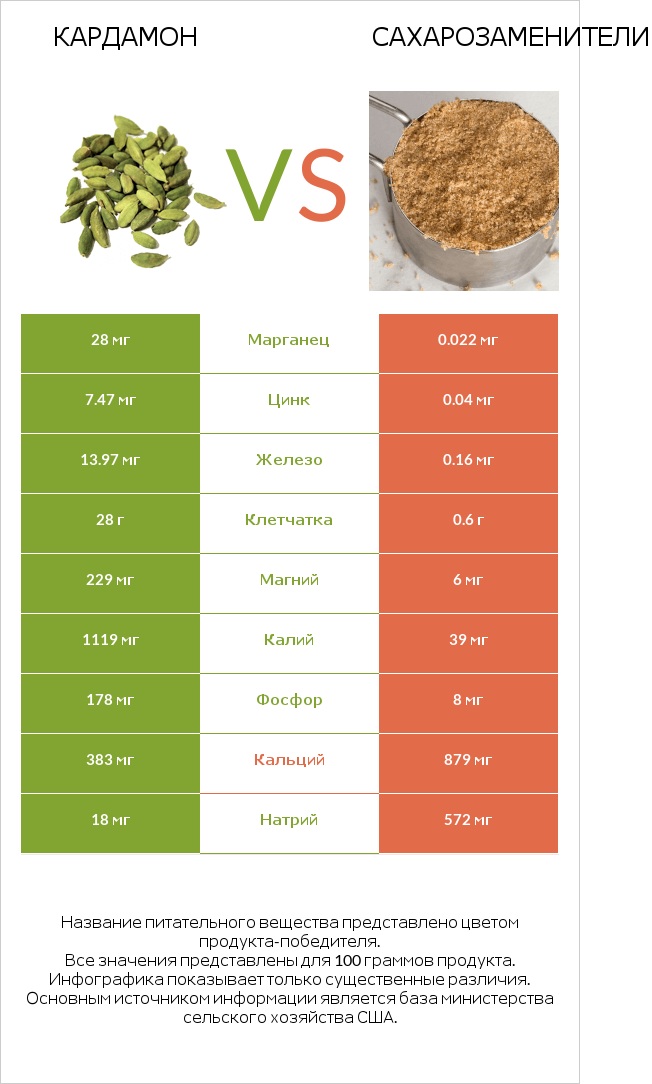Кардамон vs Сахарозаменители infographic