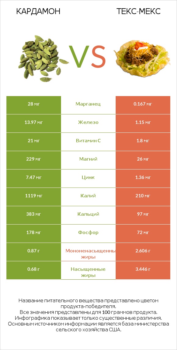 Кардамон vs Текс-мекс infographic