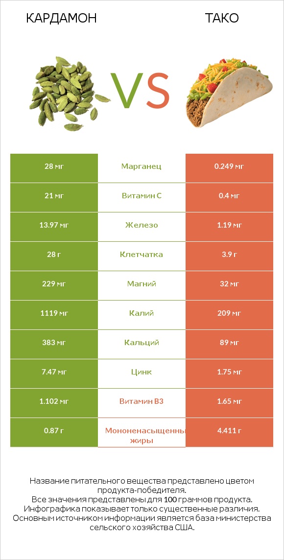 Кардамон vs Тако infographic