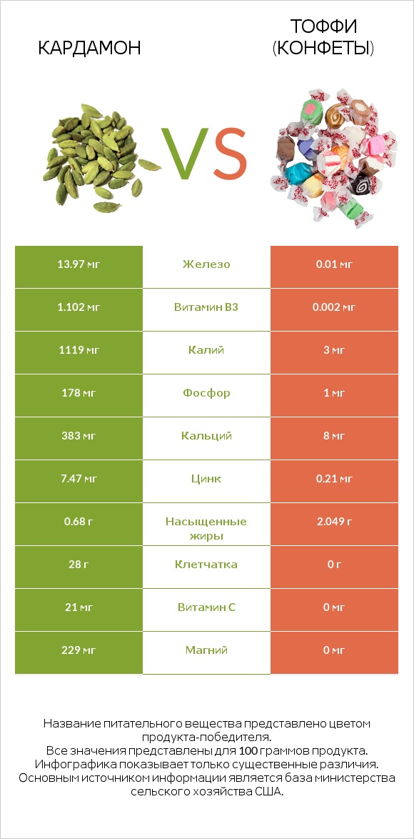 Кардамон vs Тоффи (конфеты) infographic