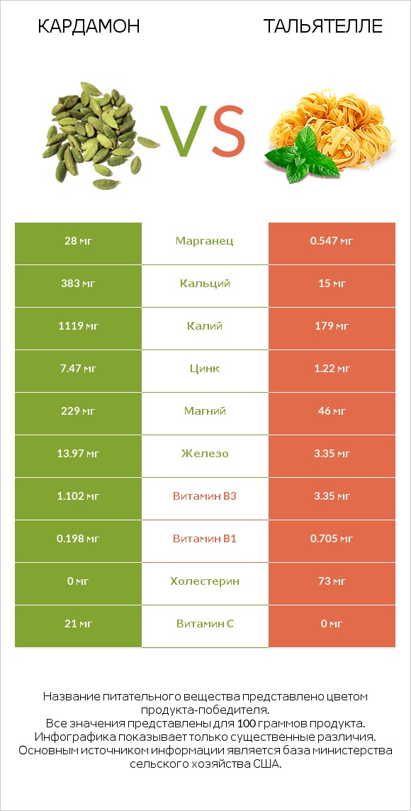 Кардамон vs Тальятелле infographic