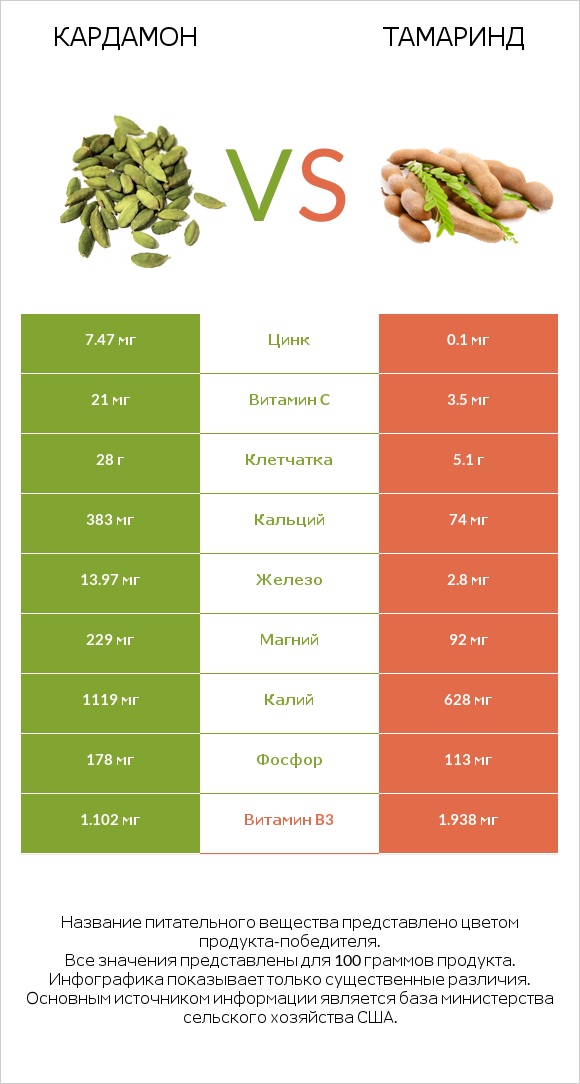 Кардамон vs Тамаринд infographic