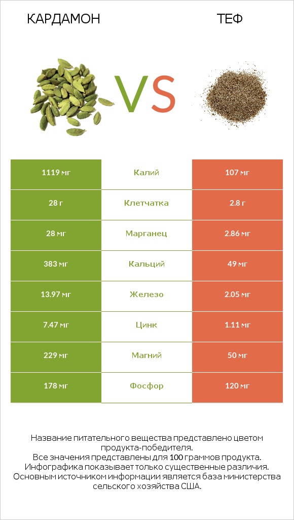 Кардамон vs Теф infographic