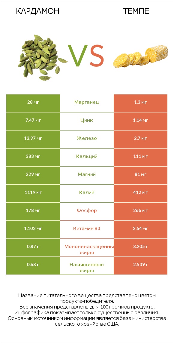 Кардамон vs Темпе infographic